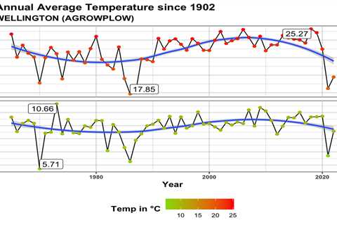 Sydney Yearly Temperatures